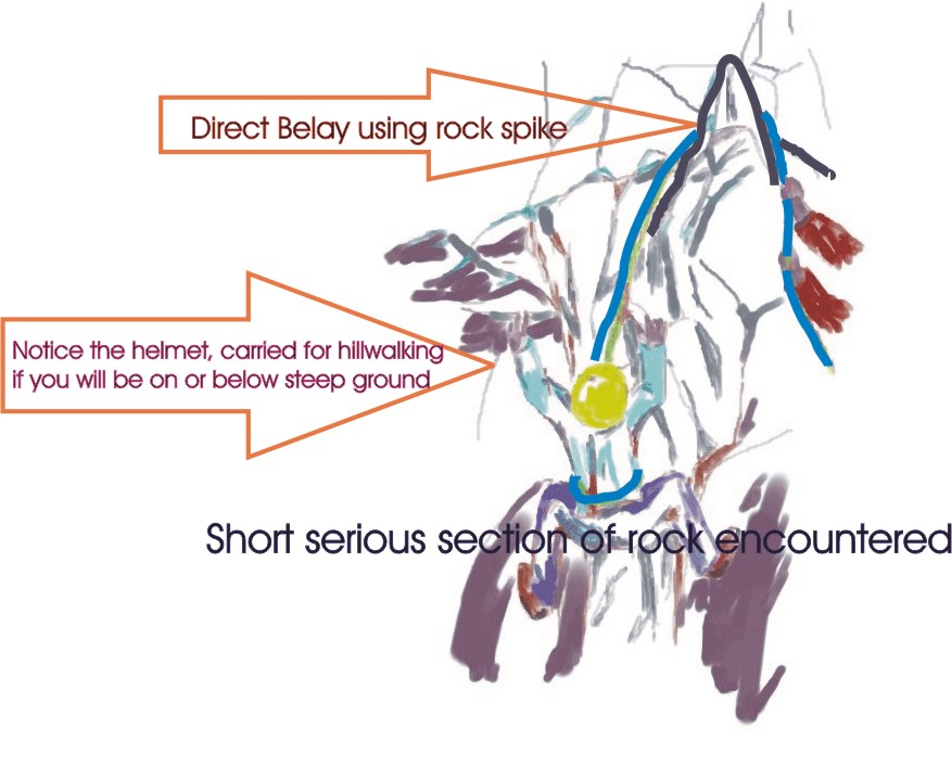 direct belay